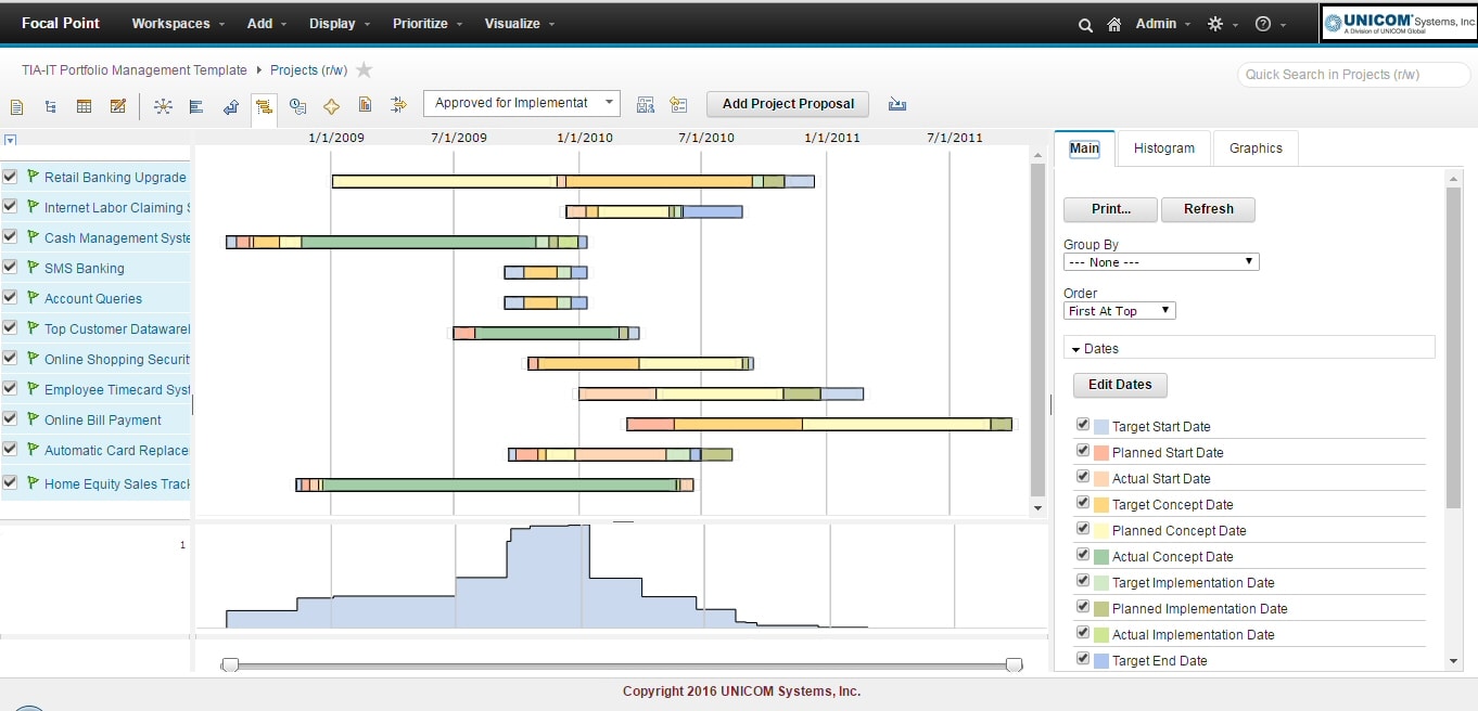 Focal Point roadmap of projects plotted against time over histogram of resources available