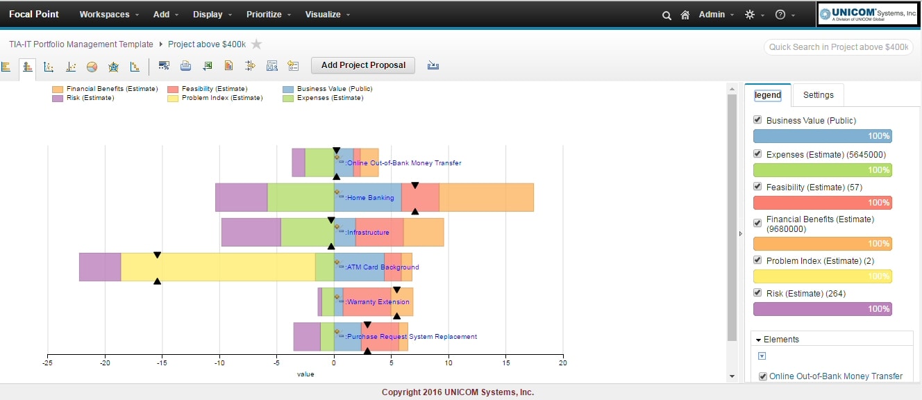 Focal Point stacked bar chart showing projects automatically stacked from highest priority to lowest priority based on totaling of positive and negative variables