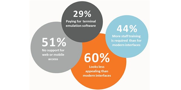 IBM mainframe shops crave modern alternatives to the classic ‘green screen’ mainframe interface, suggests new poll