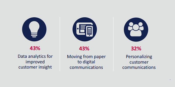 Over 90 per cent of IBM i shops recognize the need to introduce new customer engagement channels, suggests new survey by SoftLanding